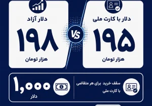 قیمت دلار با کارت ملی ۱۹۵ هزار تومان شد؛ سقف خرید هزار دلار
