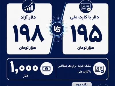 قیمت دلار با کارت ملی ۱۹۵ هزار تومان شد؛ سقف خرید هزار دلار