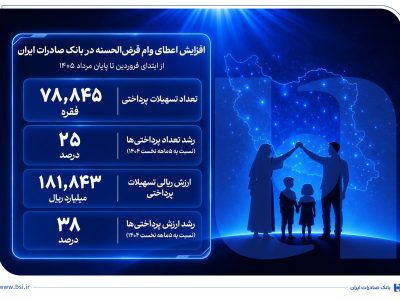 افزایش اعطای وام قرضالحسنه در بانک صادرات ایران/ تداوم روند صعودی در حمایت از مشاغل خانگی