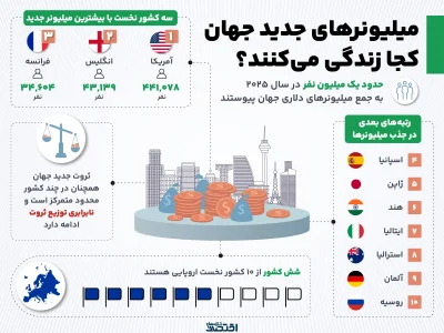 میلیونرهای جدید جهان کجا زندگی می‌کنند؟ آمریکا در صدر، اروپا در تعقیب